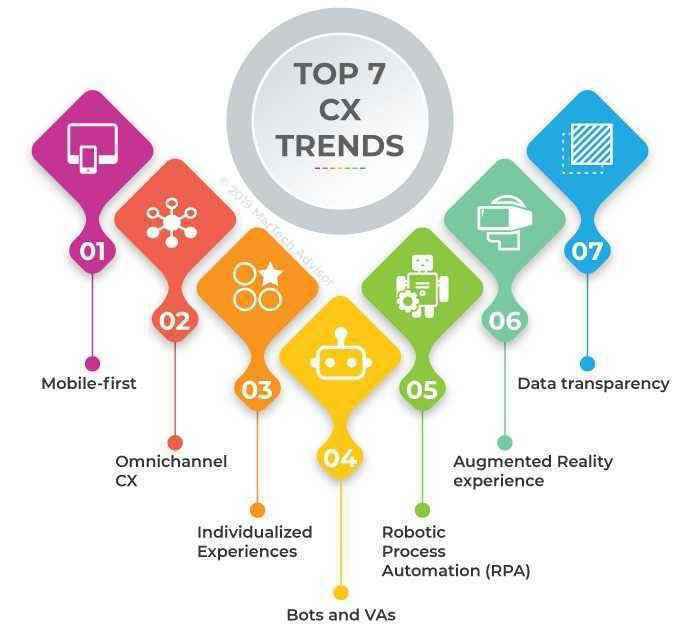 2020 年 7 大客户体验趋势