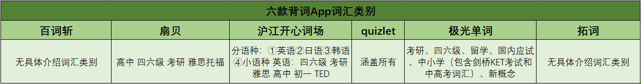 南都测评6款背单词App，哪款能当你的“神器”？