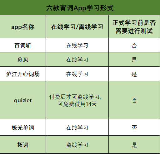 南都测评6款背单词App，哪款能当你的“神器”？