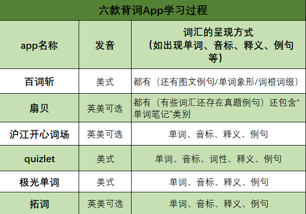 南都测评6款背单词App，哪款能当你的“神器”？