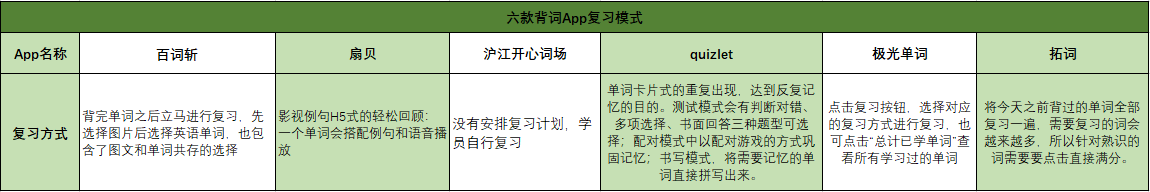 南都测评6款背单词App，哪款能当你的“神器”？