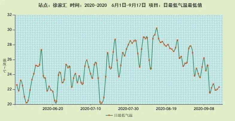 明日气温跌至“1”字头，刷下半年新低！隔壁杭州已入秋，上海何时呢？