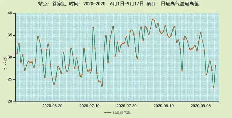 明日气温跌至“1”字头，刷下半年新低！隔壁杭州已入秋，上海何时呢？