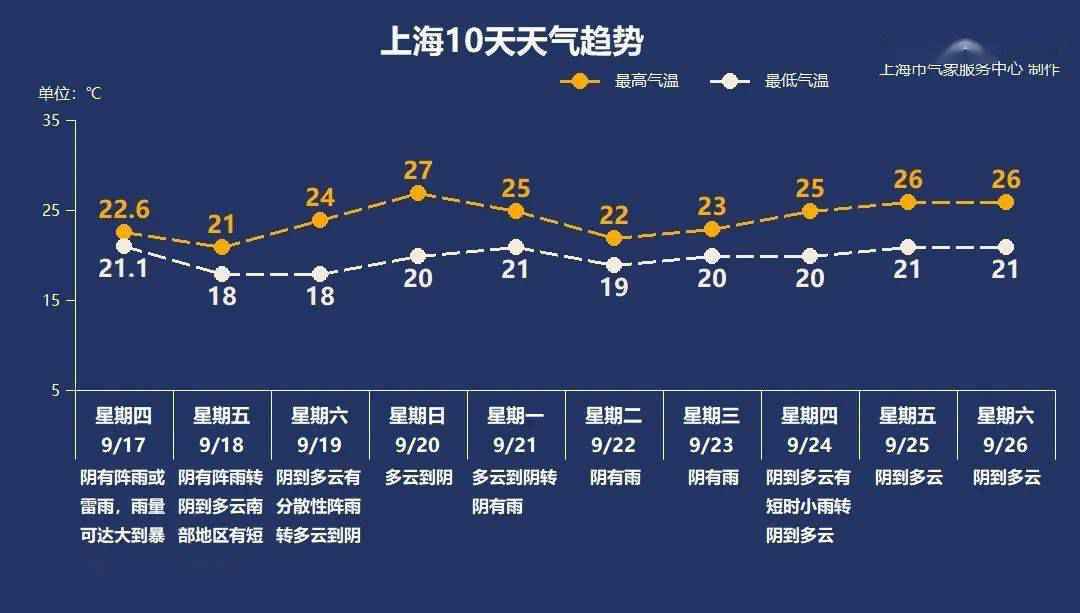 明日气温跌至“1”字头，刷下半年新低！隔壁杭州已入秋，上海何时呢？