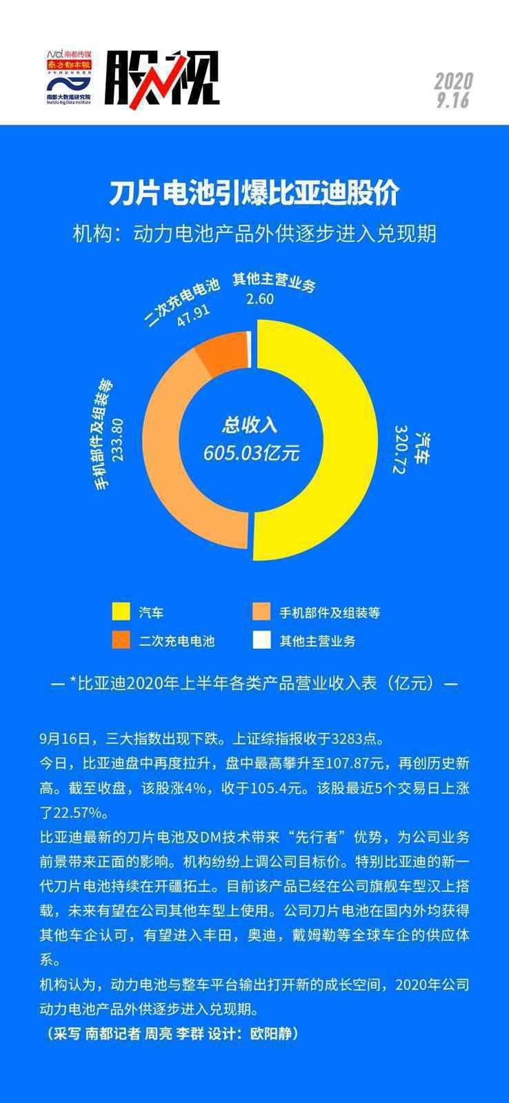 刀片电池引爆比亚迪股价 动力电池产品外供逐步进入兑现期