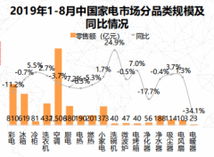 1 - 8月家电市场进入的几个行业危机下出现负增长