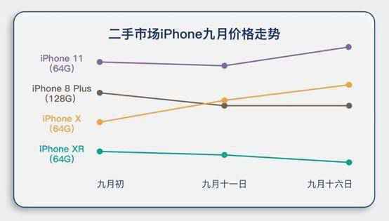 苹果发布会无iPhone 12，转转手机行情：二手市场iPhone11、iPhoneX涨价