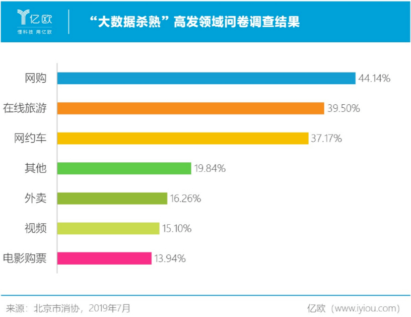 又被“大数据杀熟”了？