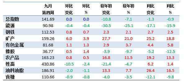 10月第2周中国大宗商品价格指数与上周基本持平 牲畜类下降2.4%