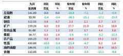 10月第2周中国大宗商品价格指数与上周基本持平 牲畜类下降2.4%