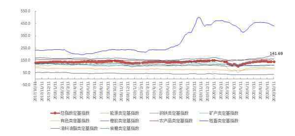 10月第2周中国大宗商品价格指数与上周基本持平 牲畜类下降2.4%