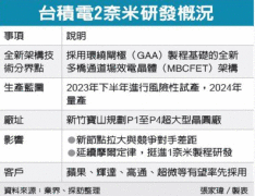 台积电2nm获得突破，最早2024年就能量产