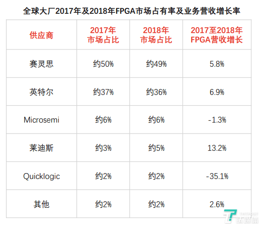 或超300亿美元！AMD拟收购赛灵思，是为了“硬杠”英特尔吗？