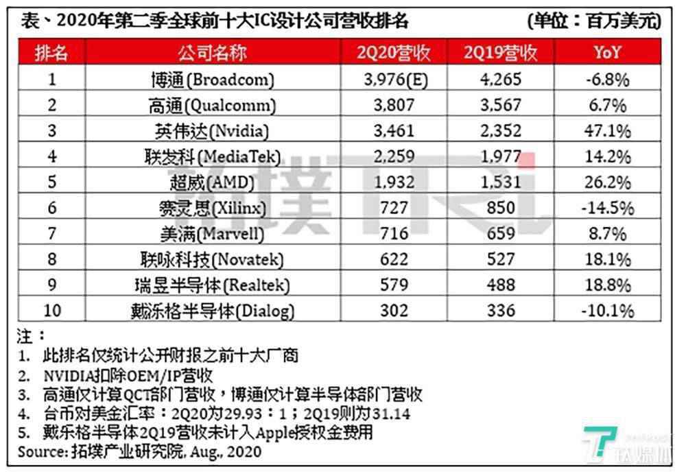 或超300亿美元！AMD拟收购赛灵思，是为了“硬杠”英特尔吗？