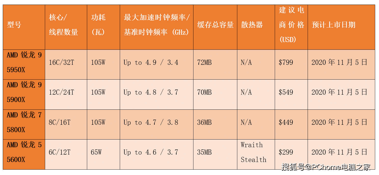 AMD发布锐龙5000系列处理器 ZEN3架构IPC性能提升19%