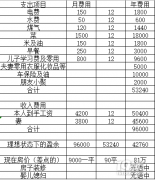 列了下收入支出表，夫妻收入接近十万，年底才剩下这么点