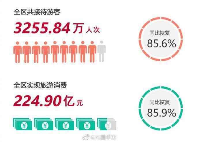 广西8天实现旅游消费224亿元