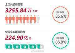 广西8天实现旅游消费224亿元