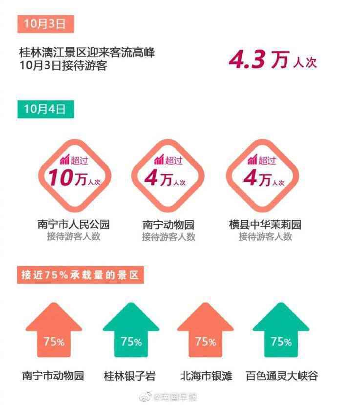 广西8天实现旅游消费224亿元