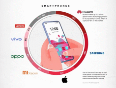 视觉资本发布手机TOP5品牌，国内占据3席位