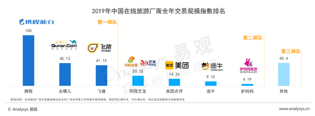 假如再做一次旅游产品，我会怎么做？