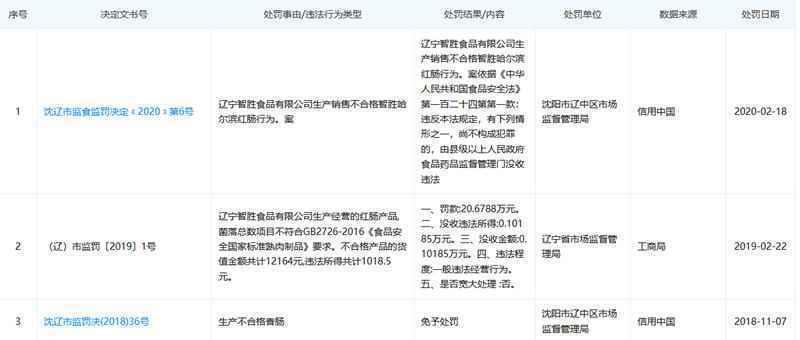 辽宁智胜哈尔滨风味红肠再次检出菌落超标，已因此被罚款超66万元