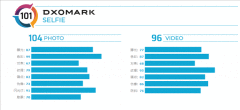 华硕翻转手机DxO得分公布，自拍成绩全球第二
