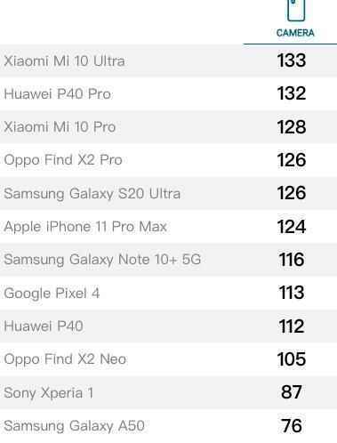 DxOMark更新手机摄像头评测基准：小米依旧霸榜，苹果成大赢家