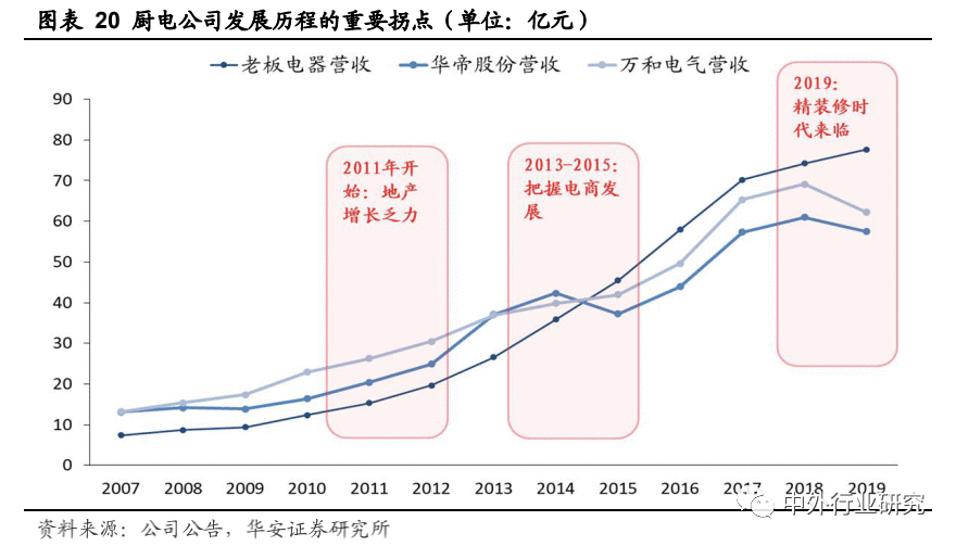 老板电器产品力助力打开增长天花板，场景零售或再升级