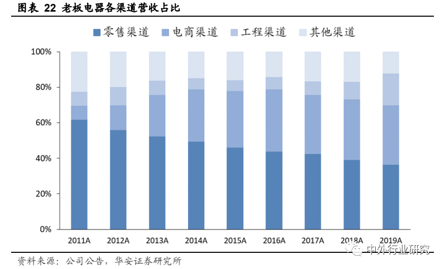 老板电器产品力助力打开增长天花板，场景零售或再升级