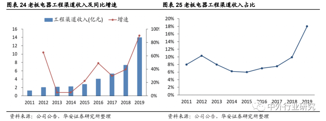 老板电器产品力助力打开增长天花板，场景零售或再升级