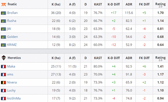 里约之路欧洲区：fnatic终结Heretics连胜之路