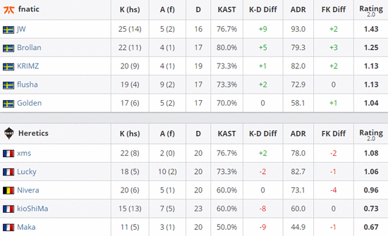 里约之路欧洲区：fnatic终结Heretics连胜之路