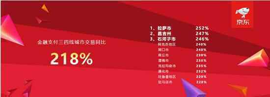 京东金融双十一战报：白条提额800亿 线下支付增260%