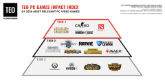 2020年一季度PC游戏影响力排行《英雄联盟》《CS:GO》前二