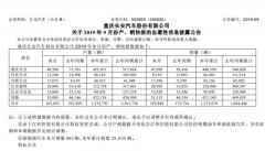 长安汽车9月销售965辆新能源汽车 今年累计销售近3万辆