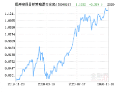 国寿安保目标策略混合发起A基金最新净值跌幅达2.14％