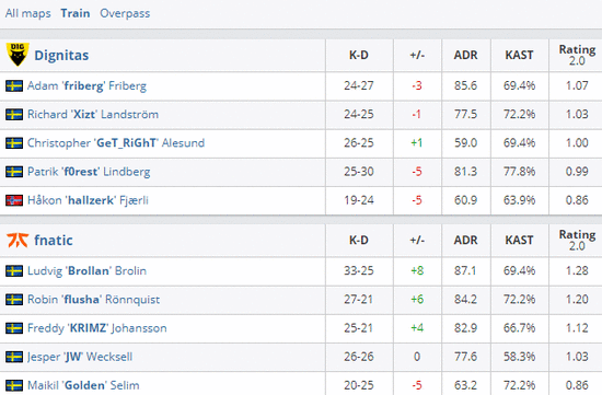 里约之路欧洲：113局酣战Dig让一追二翻盘fnatic