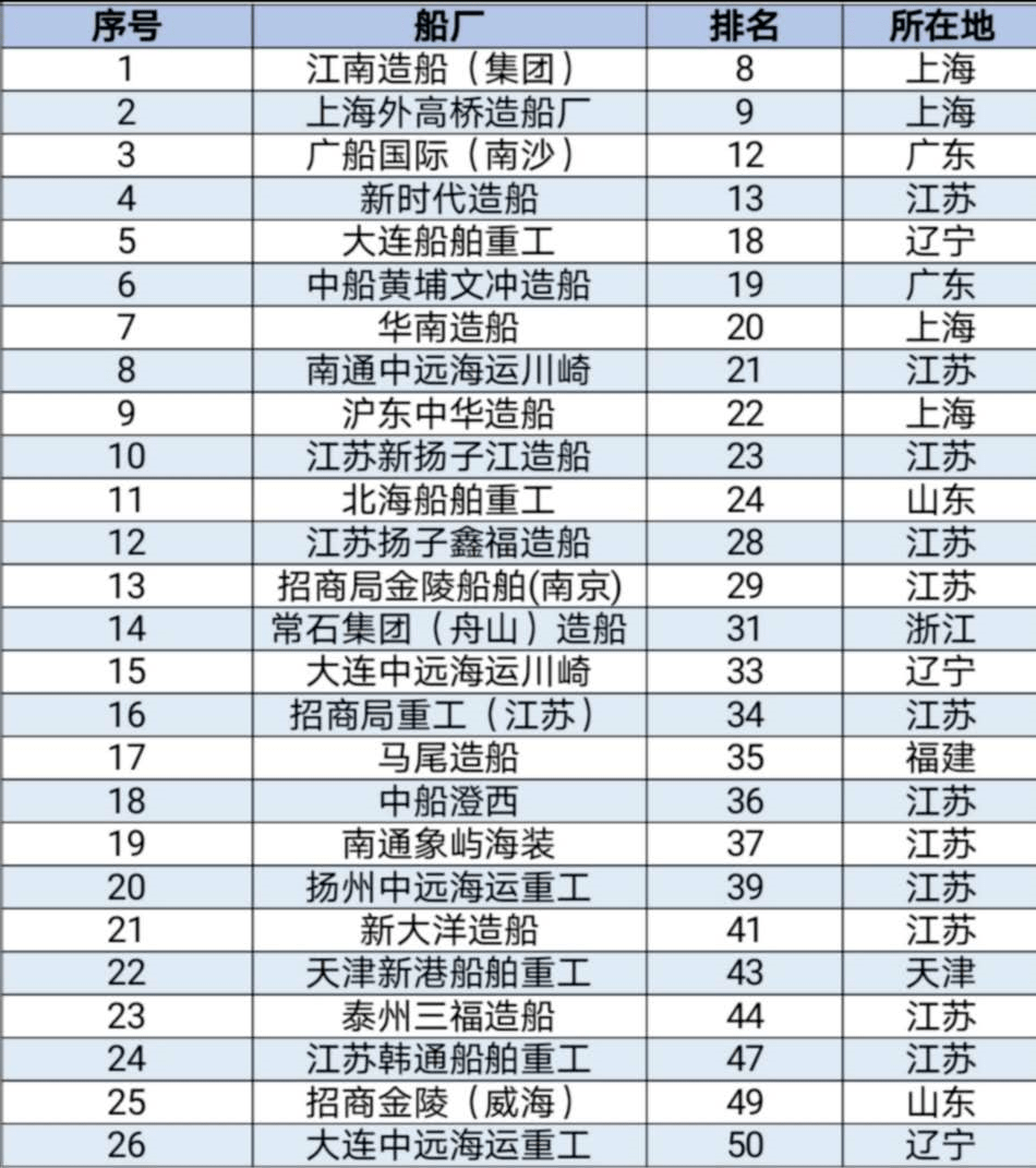 2020第三季度全球TOP 50造船厂榜单在这 | 航运界