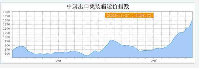 海运集装箱爆单了！中国港口“一柜难求”可能持续到明年