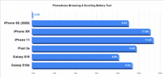 外媒详测iPhone SE续航：视频游戏仅4小时