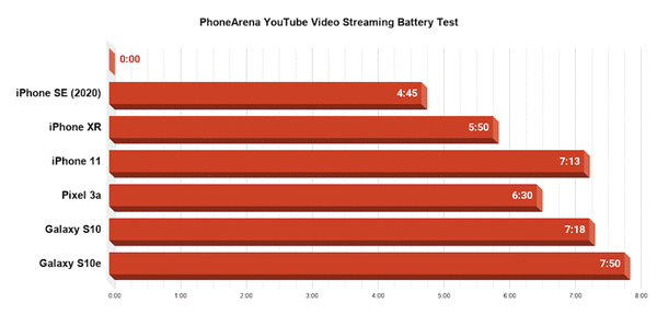 外媒详测iPhone SE续航：视频游戏仅4小时