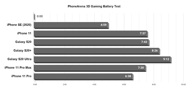 外媒详测iPhone SE续航：视频游戏仅4小时