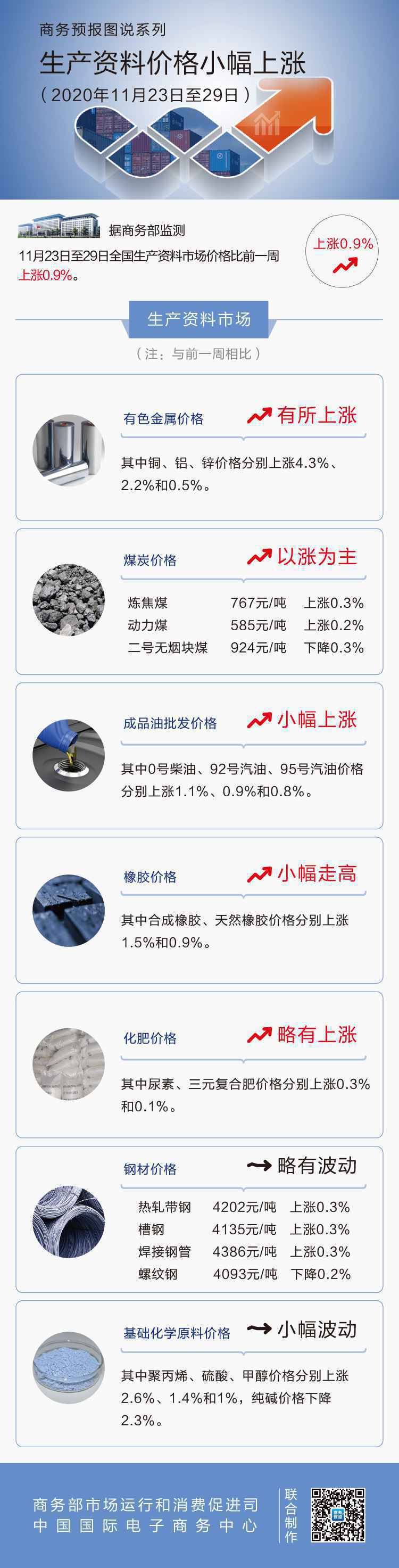 11月第4周生产资料价格小幅上涨 92号汽油上涨0.9%