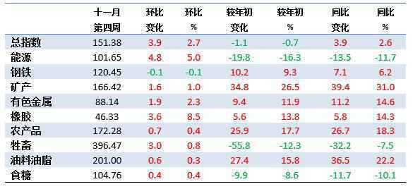 11月第4周中国大宗商品价格指数略有上涨 能源类上涨5%