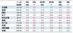 11月第4周中国大宗商品价格指数略有上涨 能源类上涨5%