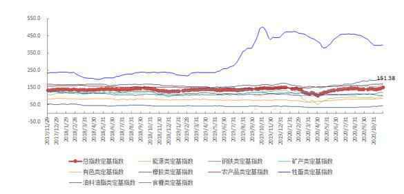 11月第4周中国大宗商品价格指数略有上涨 能源类上涨5%