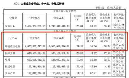 高端货只知戴森？没人关心的老二混得不错但问题不断