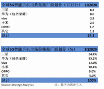 一季度全球5G手机销量2410万部