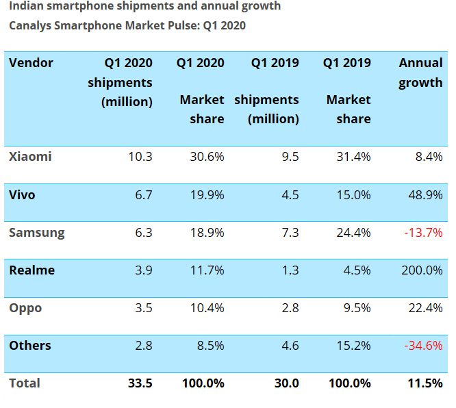 vivo上季度在印度出货量超过三星